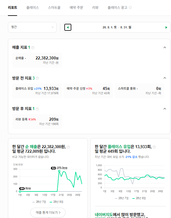 2026년 8월 네이버 순매출 리포트