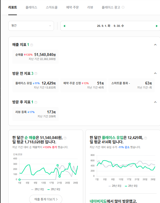 2026년 9월 네이버 순매출 리포트