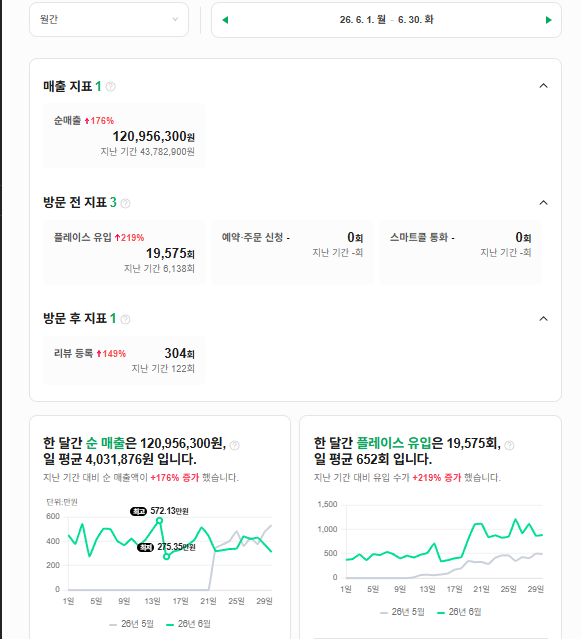2026년 6월 네이버 순매출 리포트