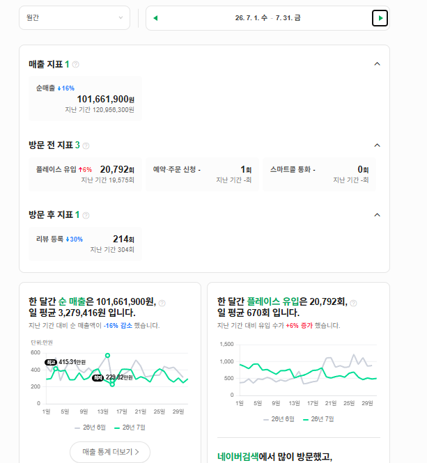 2026년 7월 네이버 순매출 리포트