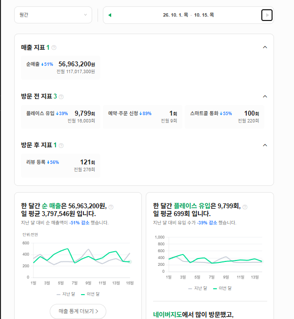 2026년 10월 1~15일 네이버 순매출 리포트